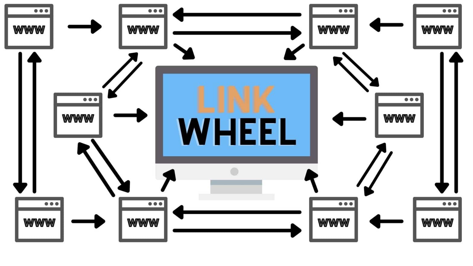 mô hình Backlink chuẩn SEO