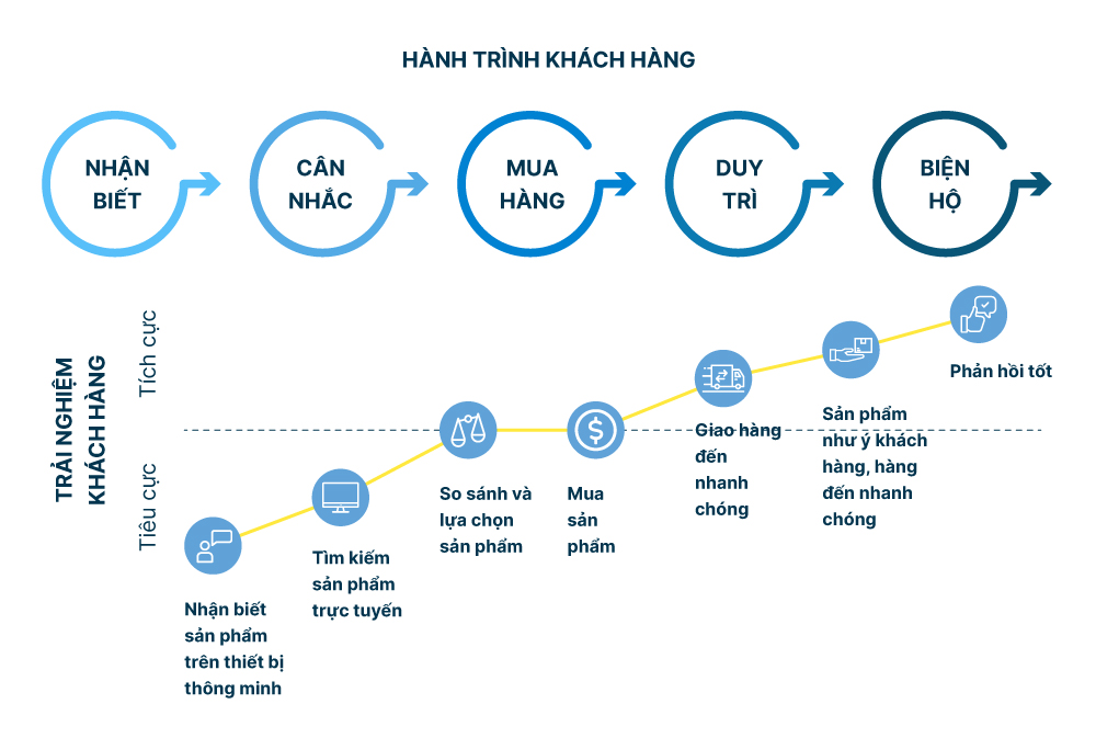 Trải nghiệm khách hàng